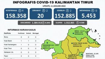 COVID Hari Ini di Kaltim, Bertambah 4 Kasus Positif Tersebar di Samarinda, Kutai Barat dan Kutai Kartanegara