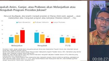 Survei SMRC: 58 Persen Responden Menilai Ganjar Pranowo akan Lanjutkan Program Jokowi