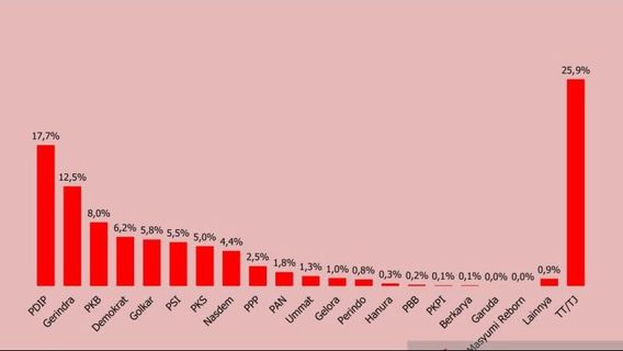 Amid The Maneuvering Of The United Indonesia Coalition, The Electability Of PDIP And Gerindra Remains Undefeated