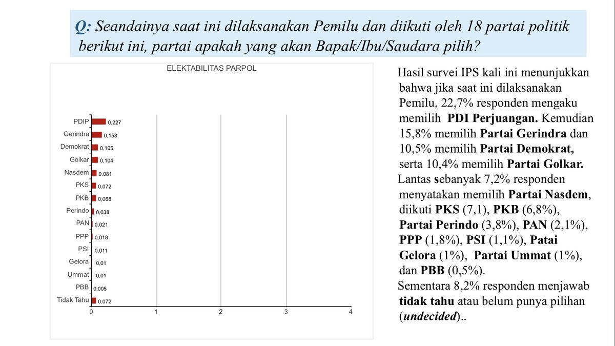 IPS調査:選挙権は4%未満、PANとPPPは議会に立候補資格がない