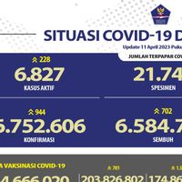 Update COVID-19 Per 11 April: Kasus Baru 944, Sembuh Bertambah 702