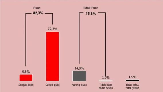 Survei New Indonesia: Tingkat Kepuasan terhadap Jokowi Tertinggi sejak 2020