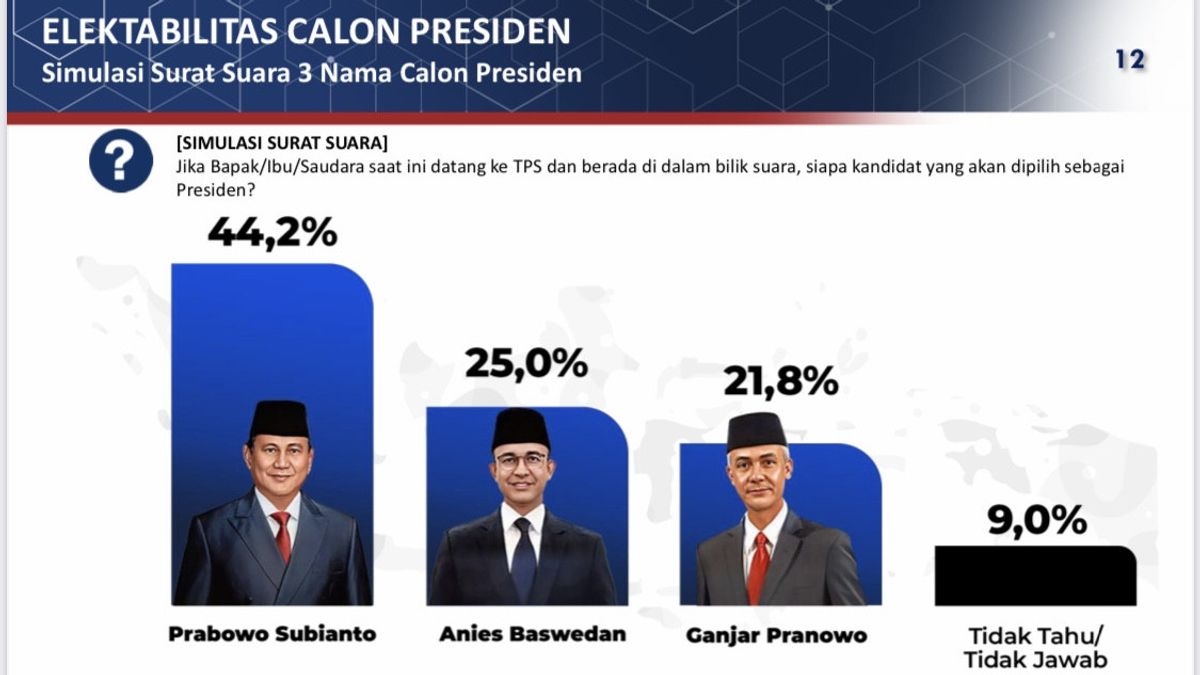 Elektabilitas Capres di Jawa Barat: Prabowo 44,2 Persen, Anies 25,0 Persen, Ganjar 21,8 Persen