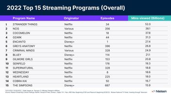 ストレンジャー・シングス 未知の世界は、Netflixが最も人気のあるストリーミングサービスとしてランキングを上回った主な要因です