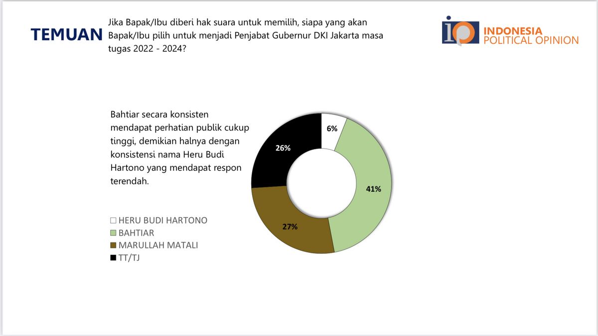 IPO調査:DKIジャカルタのPj知事代行に国民から最も期待されているバーティアール