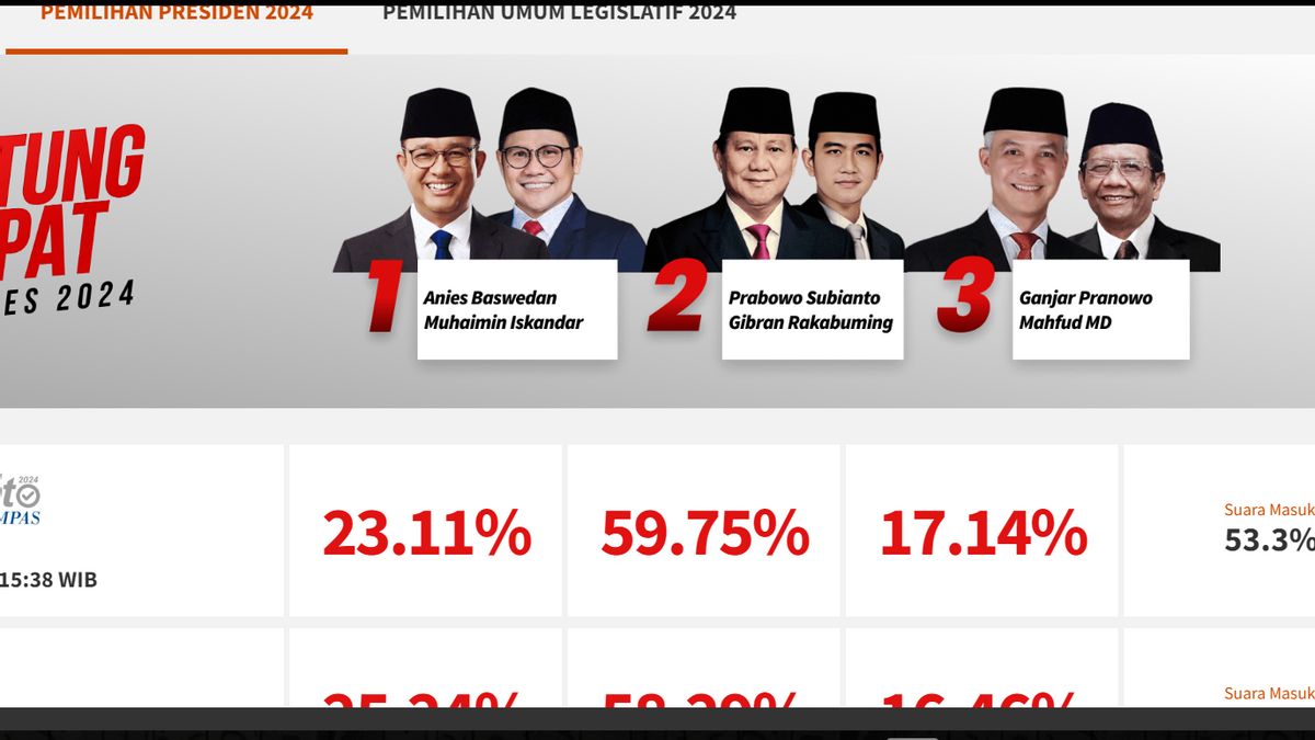 Quick Count Litbang Kompas Pilpres 2024: Prabowo-Gibran Meroket, Anies-Cak Imin Next, Ganjar-Mahfud Keok