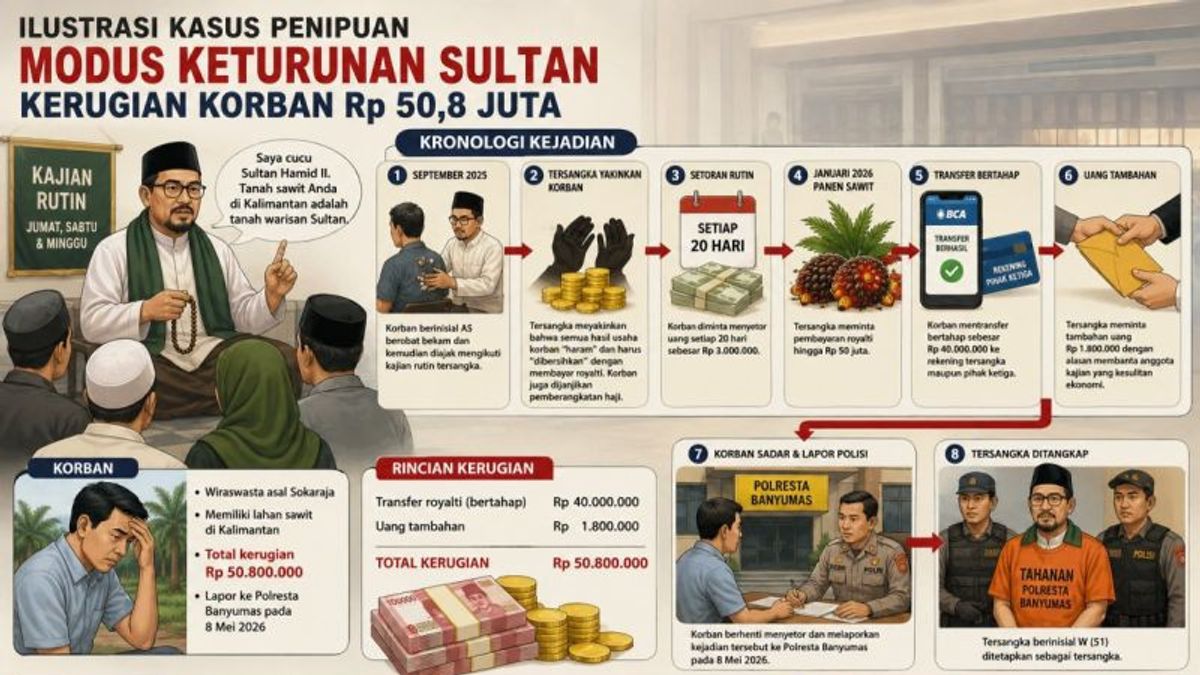 La police arrête un escroc qui a utilisé le mode « Sultan Nusantara », le victime a versé 50,8 millions de roupies pour nettoyer les biens et faire le Hadj