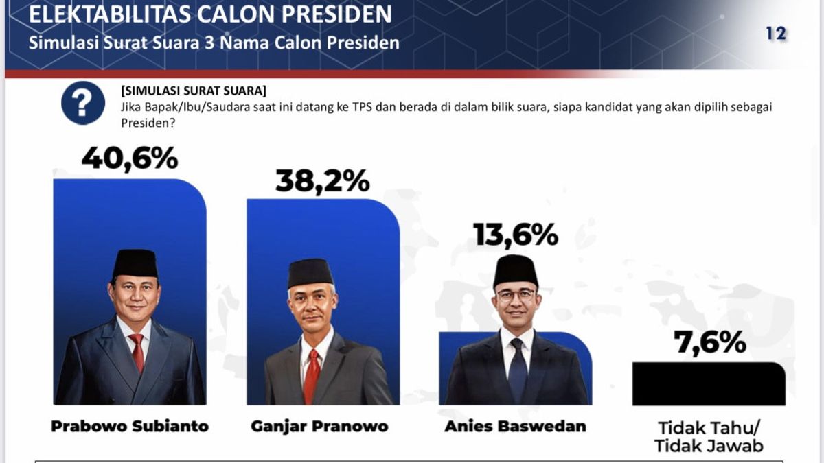 东爪哇的Poltracking调查:Prabowo Unggul Tipis dari Ganjar, Anies Baswedan Long-pass