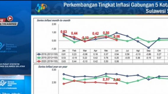 BPS: Harga Makanan Pemicu Deflasi Mencapai 0,25 persen di Sulawesi Selatan