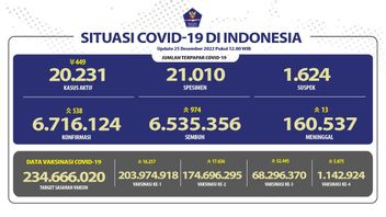 截至 12 月 25 日的 COVID-19 更新：活跃病例 20，680 例，减少 449 例