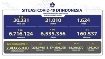  تحديث COVID-19 اعتبارا من 25 ديسمبر: الحالات النشطة 20,680 ، بانخفاض 449 حالة