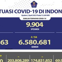 Update COVID-19 Per 2 April: Kasus Baru 403, Kasus Aktif Naik Jadi 5.655