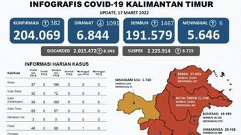 Hari Ini Kasus Sembuh COVID-19 di Kaltim Bertambah 1.467 Orang, Terbanyak di Samarinda