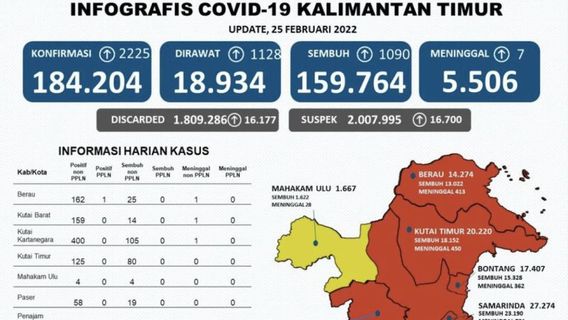 Kaltim记录COVID-19今天增加了2，225人，巴厘巴板最多，有733例 