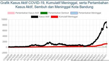 Angka Kasus Aktif COVID-19 di Kota Bandung Mulai Menurun