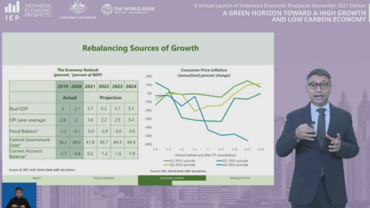 If There Is No Severe Wave Of COVID-19, The World Bank Predicts Indonesia's Economy Will Grow By 3.7 Percent In 2021