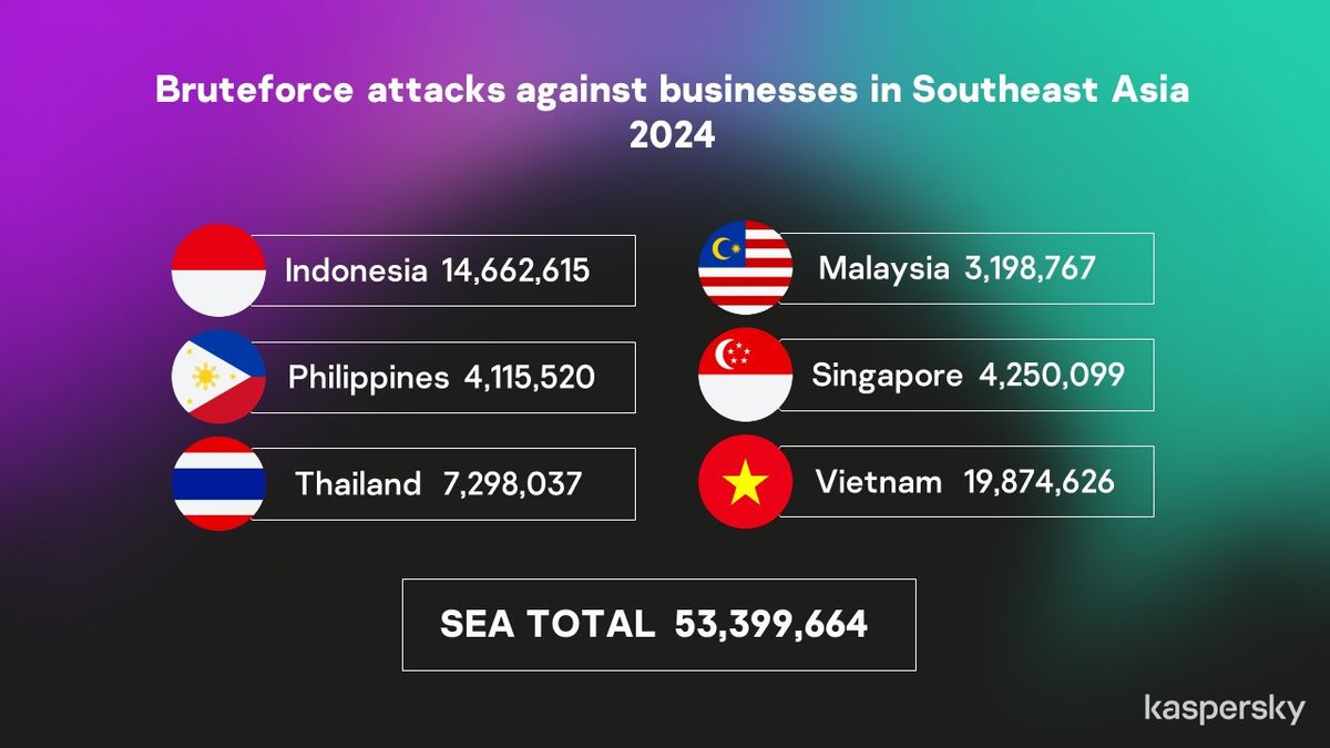 There Are 53 Million Cyber Bruteforce Attacks In Southeast Asia, Indonesia Is The Most
