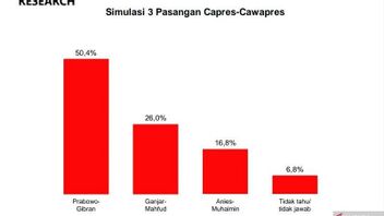 Survei indEX: Prabowo-Gibran Berpeluang Menang Satu Putaran