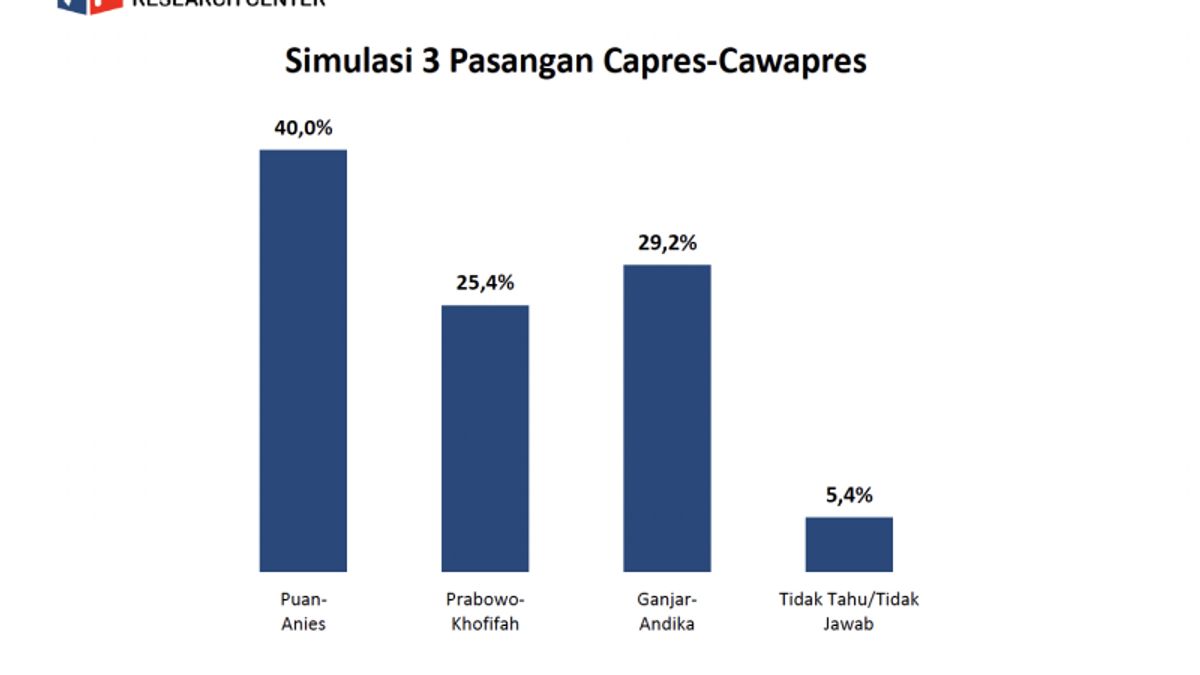 Voxpopuli Survey: Puan and Anies Win in the Presidential-Cawapres Simulation