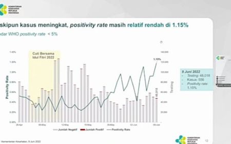 Kemenkes: Kenaikan Kasus COVID-19 Masih di Bawah Standar WHO