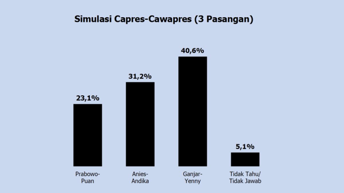 Ganjar-Yenny Superior In The Polmatrix Survey, Defending Prabowo-Puan And Anies -AHY