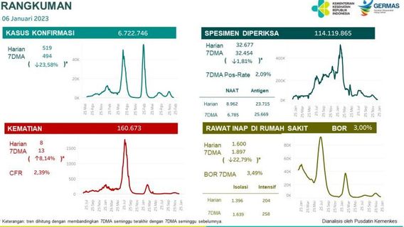 Data Kemenkes: Tren Mingguan COVID-19 Indonesia Melandai di Bawah 500 Kasus