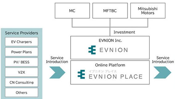 三菱实体组建新公司“EVNION”,全面在线服务提供商EV