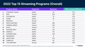 Stranger Things Jadi Faktor Utama Netflix Memuncaki Peringkat sebagai Layanan Streaming Terpopuler
