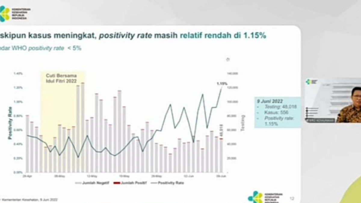 Ministry Of Health: Increase In COVID-19 Cases Still Below WHO Standards