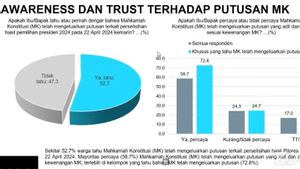 調査:憲法裁判所の信頼回答者の72.8%がPHPUの2024年大統領選挙の公正な決定を下しました