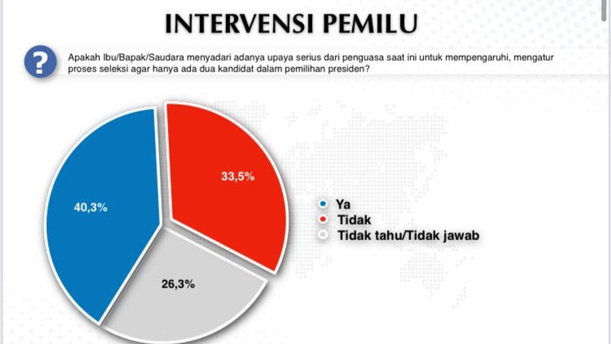 Indikasi Kandidasi 2 Paslon di Pilpres 2024, Voxpol: PDIP Tak Siap Pemilu 2 Putaran