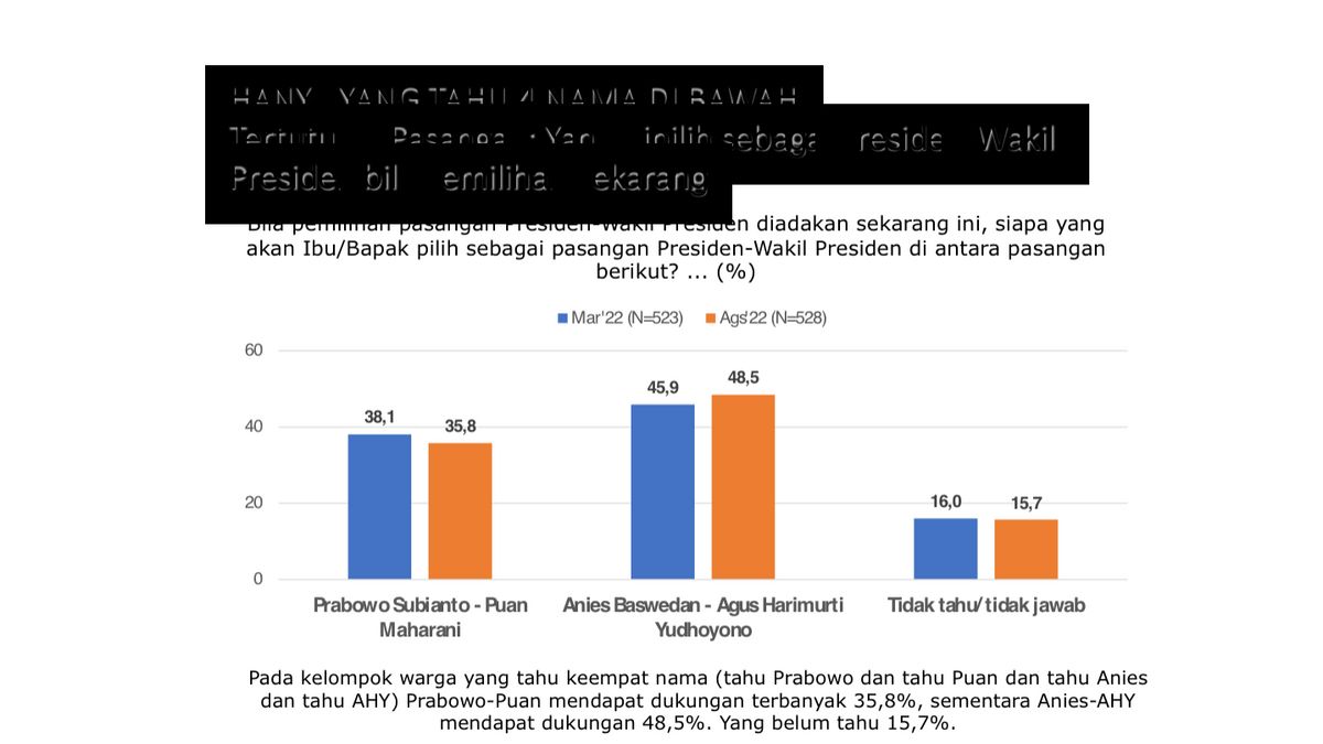 مسح SMRC: من المحتمل أن يخسر ثنائي Prabowo-Puan أمام Anies-AHY