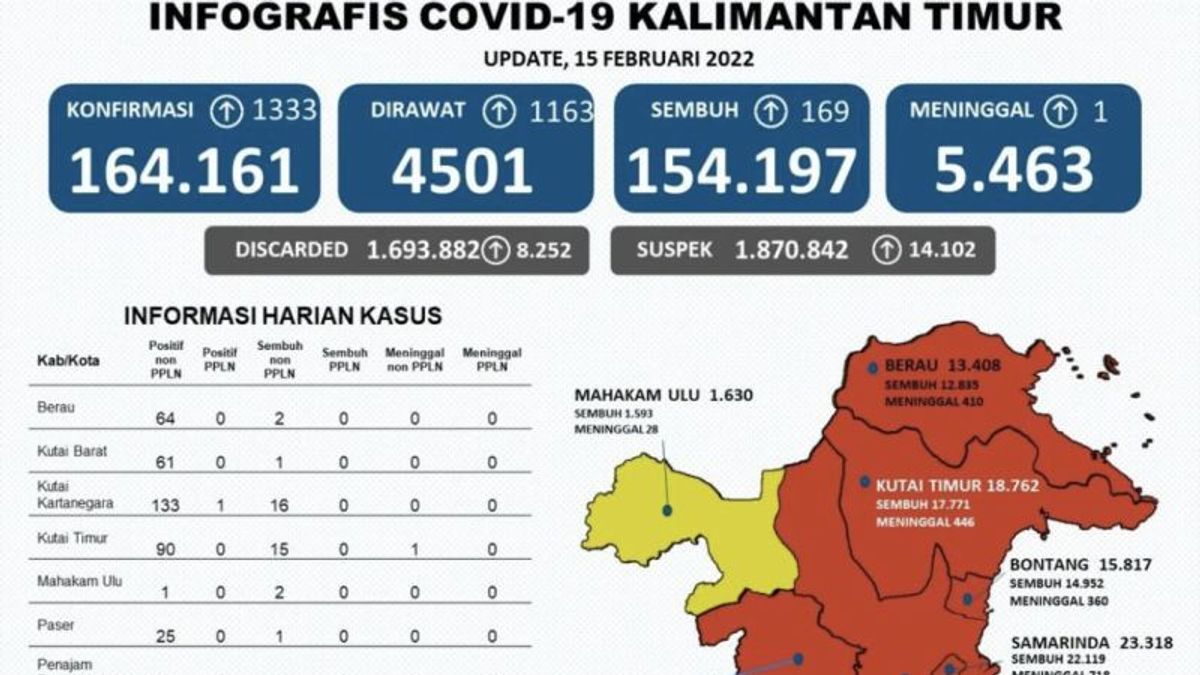 カルティムのCOVIDは「爆発」、今日1,333ケースを追加しました, バリクパパンとサマリンダで最も