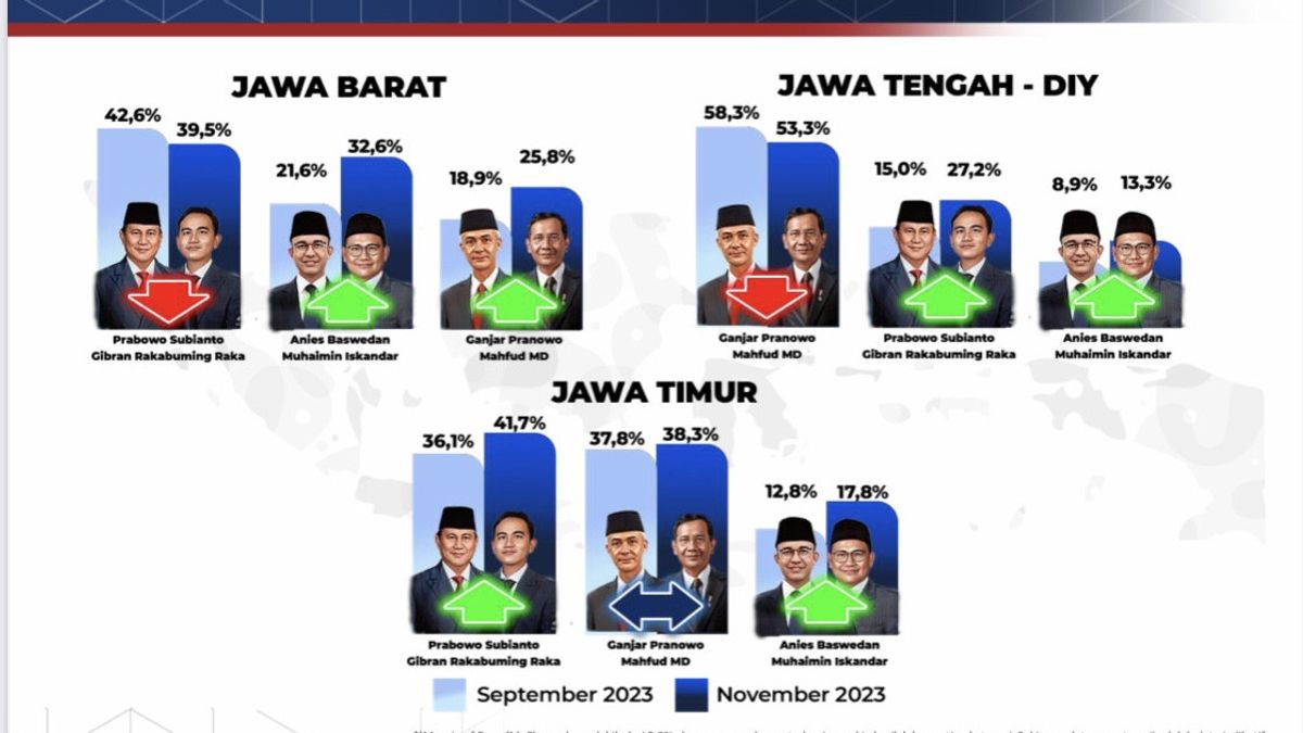 Prabowo-Gibran和Anies-Imin配对调查的趋势有所增加,Ganjar-Mahfud有所下降