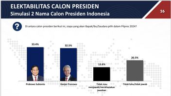 Survei Poltracking: Jika <i>Head to Head</i> di Pilpres 2024, Ganjar Pranowo Kalah Lawan Prabowo Subianto