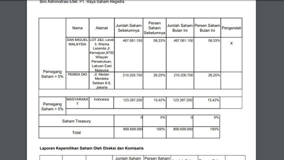 Heboh Saham Bir Pemprov DKI Meroket, Pemprov DKI: Salah Input Data