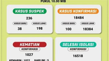 Dinkes Lampung Catat Kasus Harian Positif COVID-19 Mencapai 100, Total 18.484 Terinveksi