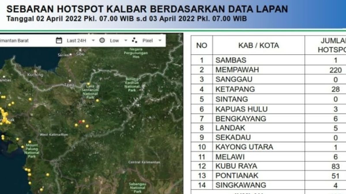 Hotspots In West Kalimantan Increase To 408, BMKG: Most Are In Mempawah Regency