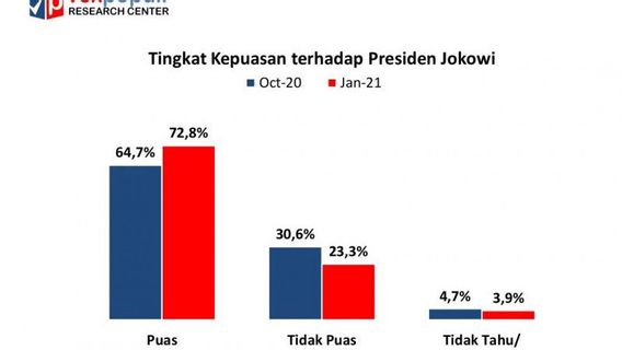 Ketegasan Jokowi Bubarkan FPI dan Rizieq Shihab Dongkrak Kepuasan Publik 