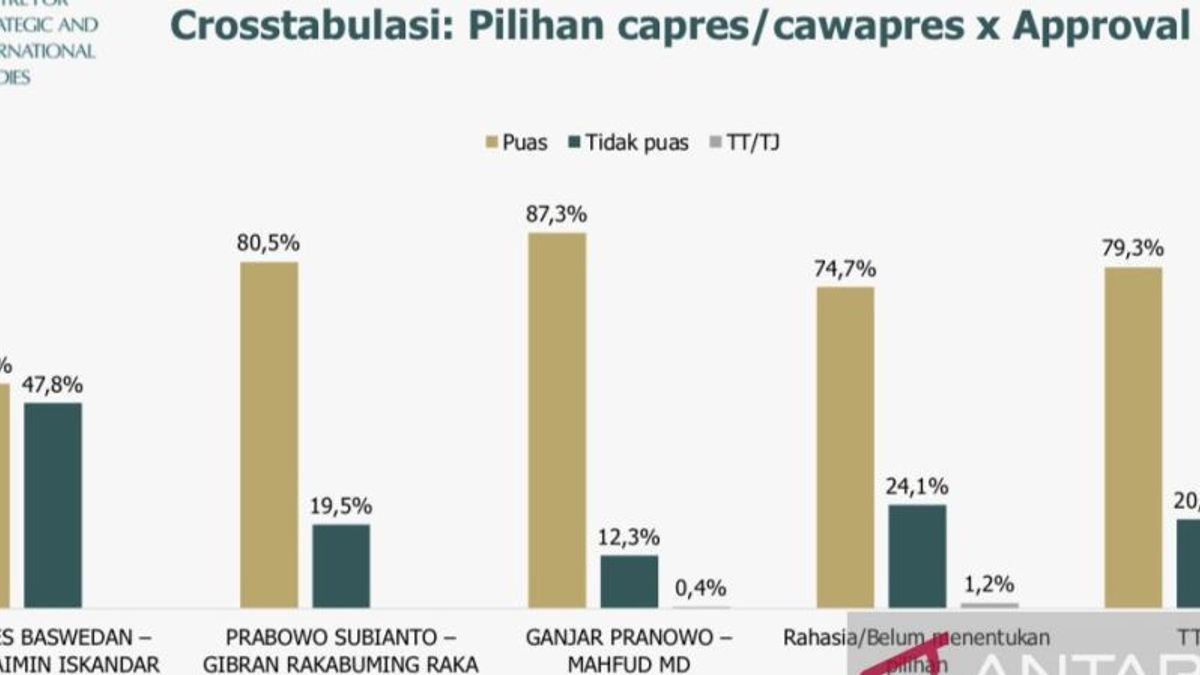 Sonde CSIS : 52,2% des partisans d'AMIN satisfaits des performances du gouvernement de Jokowi