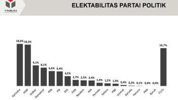 Y-Publica Survey: Gerindra's Electability Increases Significantly, Different Slightly From PDIP