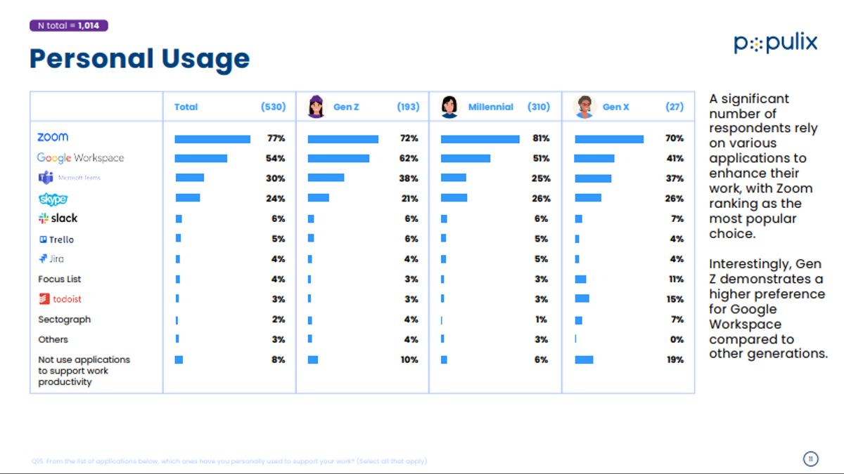 Populix: The Majority Of Indonesians Use Technology To Support Work Productivity