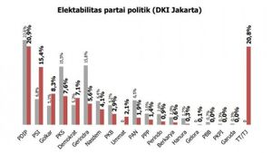 Hasil Survei, PDIP dan PSI Disebut Bakal 'Kuasai' DKI Jakarta, Disusul Golkar