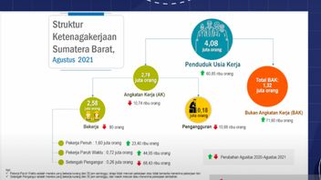 BPS Enregistre 31 057 Personnes Dans L’ouest De Sumatra Qui Perdent Leur Emploi En Raison De La Pandémie De COVID-19