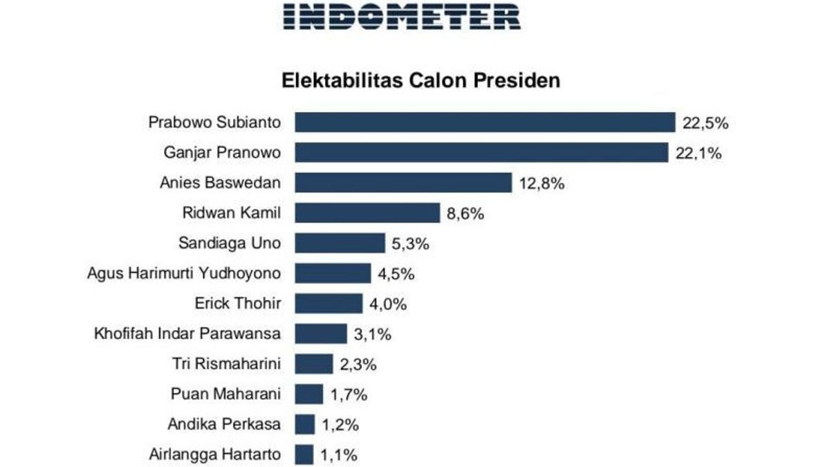 Prabowo-Gajar Pranowo的可选举性在Indometer调查中竞争激烈，Anies，Ridwan Kamil和Sandiaga呢？