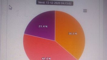 Gusbager-Wahfirの候補者はまだKeeromPilkadaで42.3％優れています