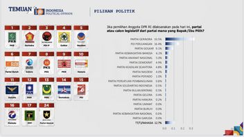 IPO Survey: Gerindra Party Puncaki Electability Of PDIP Outperforms