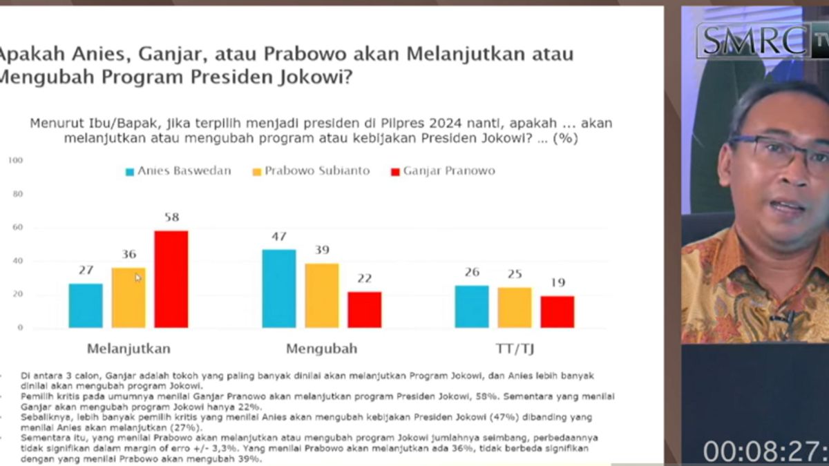 SMRC Survey: 58 Percent Of Respondents Assess Ganjar Pranowo Will Continue Jokowi's Program