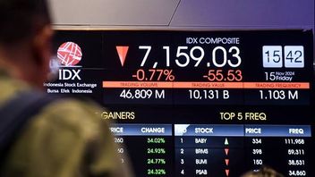 JCI Weakened, Frequency and Value of Transactions on the IDX Decreased