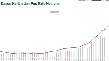 21 Provinsi di Indonesia Alami Peningkatan Kasus COVID-19